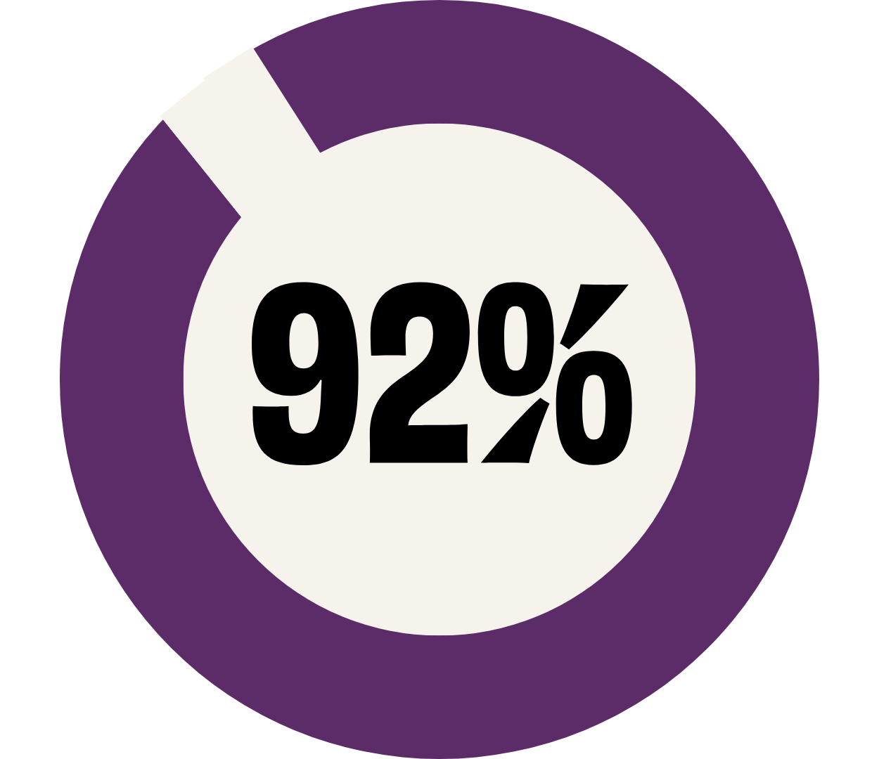 92%
