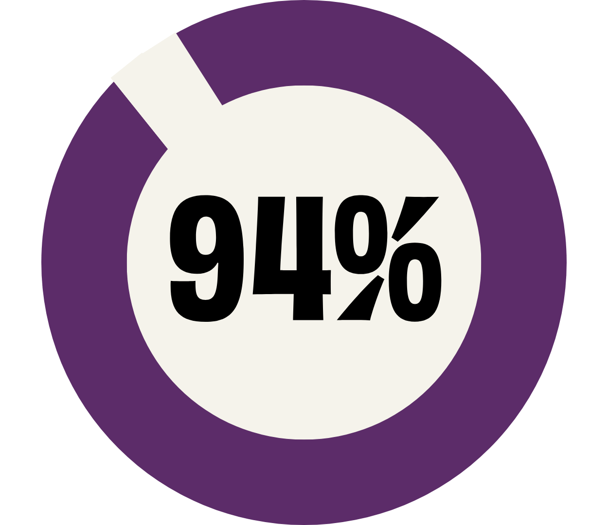 94%