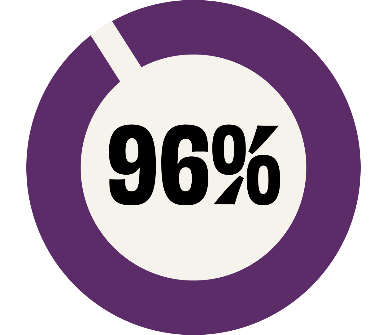 96%